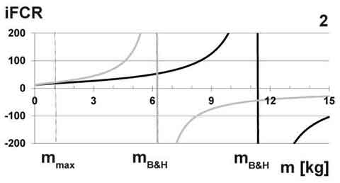 Augenblickliches Futterverwertungsverhältnis als Funktion der Einzelfischmasse.